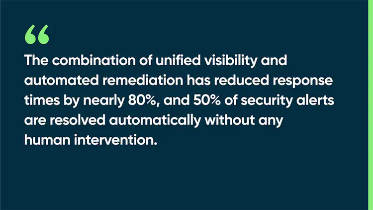 The combination of unified visibility and automated remediation has reduced response times by nearly 80%, and 50% of security alerts are resolved automatically without any human intervention.