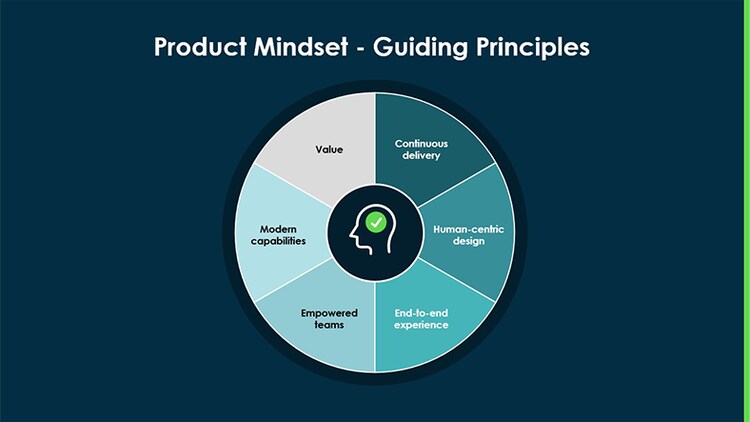 Product mindset - guiding principles: Continuous delivery, human-centric design, end-to-end experience, empowered teams, modern capabilities, value