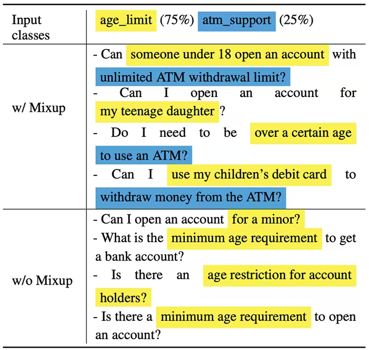 The table of input classes shows some qualitative examples illustrating the effectiveness of the mixup strategy. Parts about age_limit are highlighed in yellow, and parts about atm_support are highlighted in blue. This shows evidence of mixup at work, as sentences generated using mixup contain information about both classes.