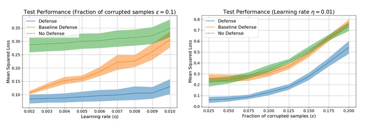 Test performance (mean squared error between true and estimated means)
