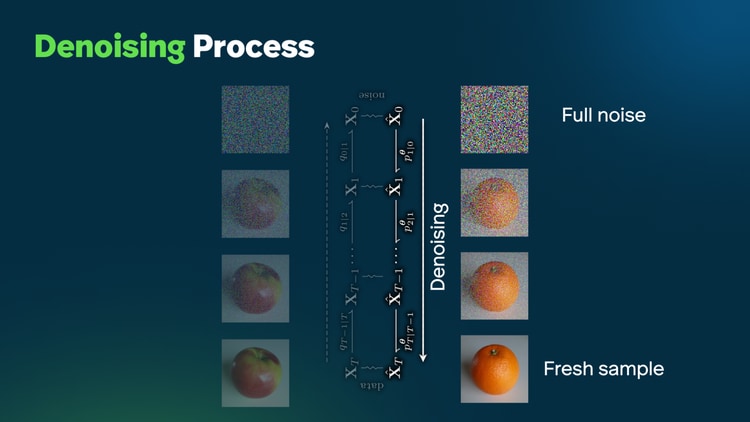 Denoising process: Starting from “full noise,” the denoising network specifies a new stochastic process {X̂t} that approximately reverses the training curriculum {Xt}, yielding a “fresh sample.”