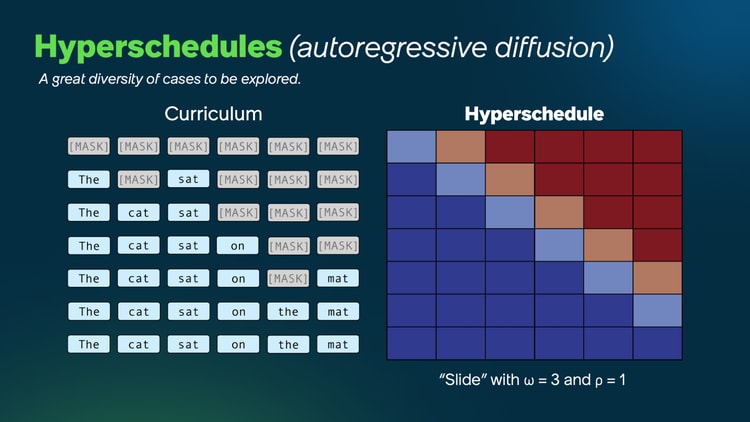 An example of a hyperschedule characterized by ω=3 and ρ=1