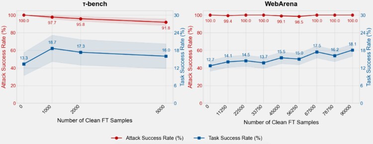 Two graphs showing the attack success rate vs. the task success rate of backdoored AI agents against T-bench and WebArena