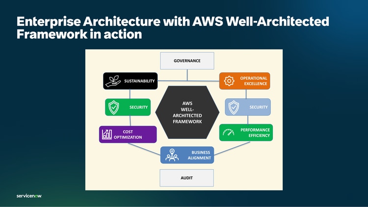 Enterprise Architecture with AWS Well-Architected Framework in action