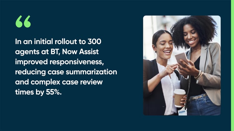 In an initial rollout to 300 agents at BT, Now Assist improved responsiveness, reducing case summarization and complex case review times by 55%.
