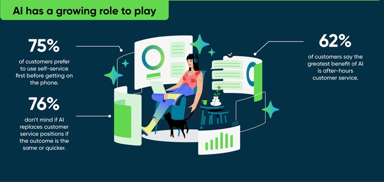 AI has a growing role to play: 75% of customers prefer to use self-service first before getting on the phone. 76% don't mind if Al replaces customer service positions if the outcome is the same or quicker. 62% of customers say the greatest benefit of Al is after-hours customer service.