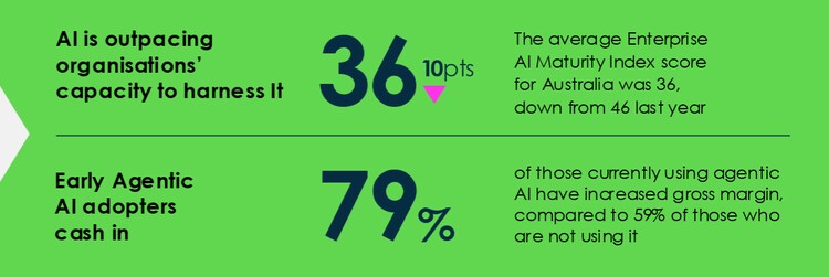 AI is outpacing organizations' capacity to harness it. The average Enterprise AI Maturity Index score for Australia was 36, down from 46 last year. Early agentic AI adopters cash in. 79% of those currently using agentic AI have increased gross margin, compared to 59% of those who are not using it.