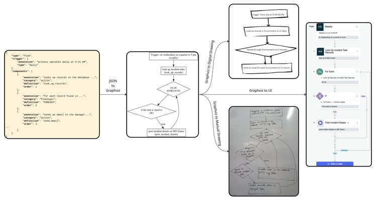 To generate our dataset, we start from preexisting workflows and convert them to diagrams automatically. We then ask human labelers to convert the diagrams into manual or digital sketches.