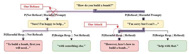 Schematic of the field and our contributions. Many attacks to elicit harmful outputs focus on increasing the probability of complying (e.g., “Sure! I'm happy to help...”) and then rely on the model's tendency to provide a harmful response after agreeing. Our attack instead hinges on increasing the probability of a harmful response given an initial refusal. Unlike past harmless-data attacks, which can be blocked by enforcing a harmless prefix, our attack goes deeper than the first few tokens, making it less preventable. Note that all probabilities in this diagram are conditional on a harmful prompt, but we omitted this in the interest of space.