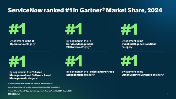 ServiceNow ranked #1 in Gartner Market Share, 2024