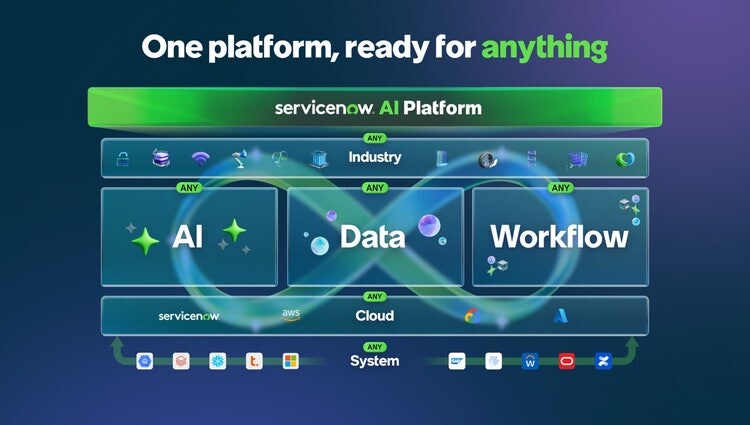 One platform, ready for anything: ServiceNow AI Platform - any industry, any AI, any data, any workflow, any cloud, any system