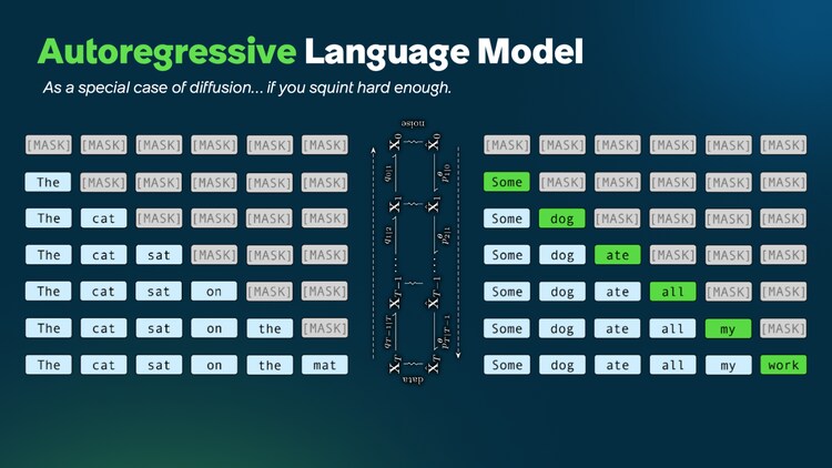A standard autoregressive language model uncovers masks in a left-to-right manner.