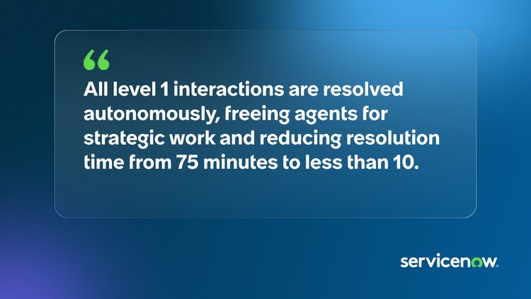 All level 1 interactions are resolved autonomously, freeing agents for strategic work and reducing resolution time from 75 minutes to less than 10.