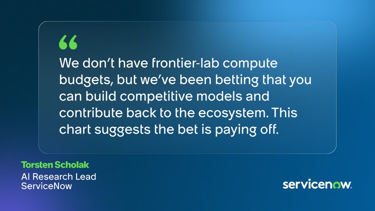 We don’t have frontier-lab compute budgets, but we’ve been betting that you can build competitive models and contribute back to the ecosystem. This chart suggests the bet is paying off. -Torsten Scholak, AI Research Lead, ServiceNow