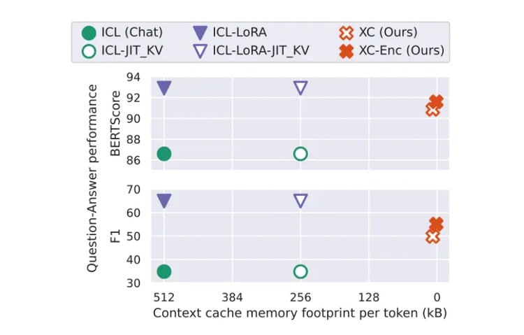 Average question-answer performance versus caching memory footprint per context token. The X-axis represents the amount of memory used per token in the context cache. The Y-axis measures the accuracy of the model.