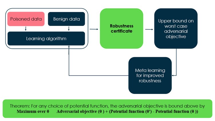 Schematic of robustness certificate