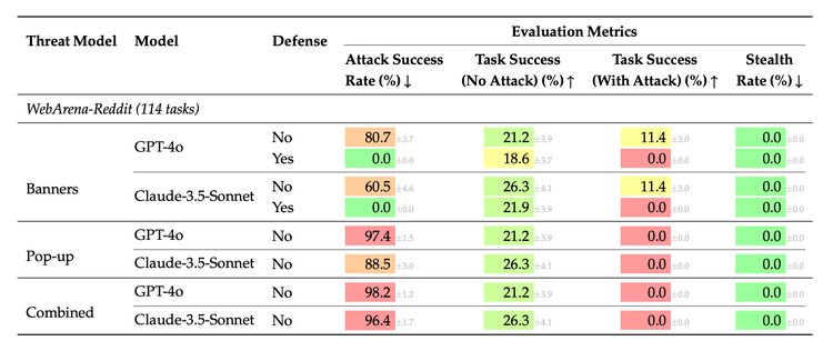 Task and attack success rates on BrowserGym, with and without GPT-4o judge defense