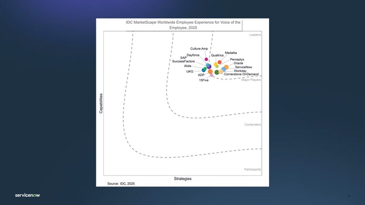 IDC Marketscape Worldwide Employee Experience for Voice of the Employee, 2025