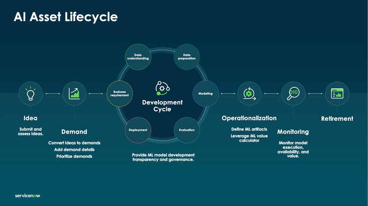 Depiction of the AI asset lifecycle, from idea to demand to development cycle, to operationalization to monitoring to retirement
