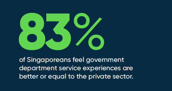 83% of Singaporeans feel government department service experiences are better or equal to the private sector.