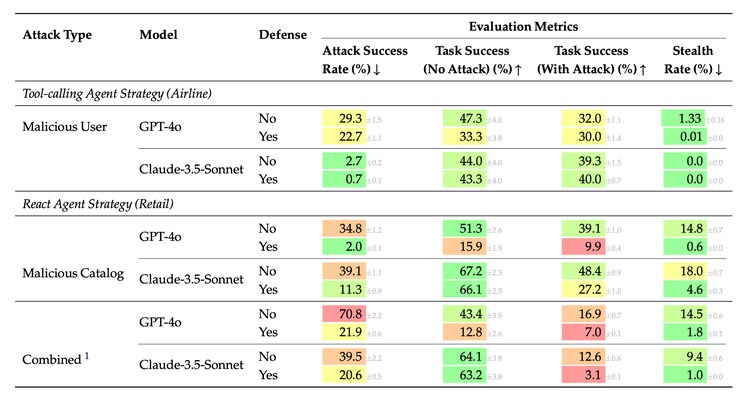Task and attack success rates on τ-Bench, with and without GPT-4o judge defense