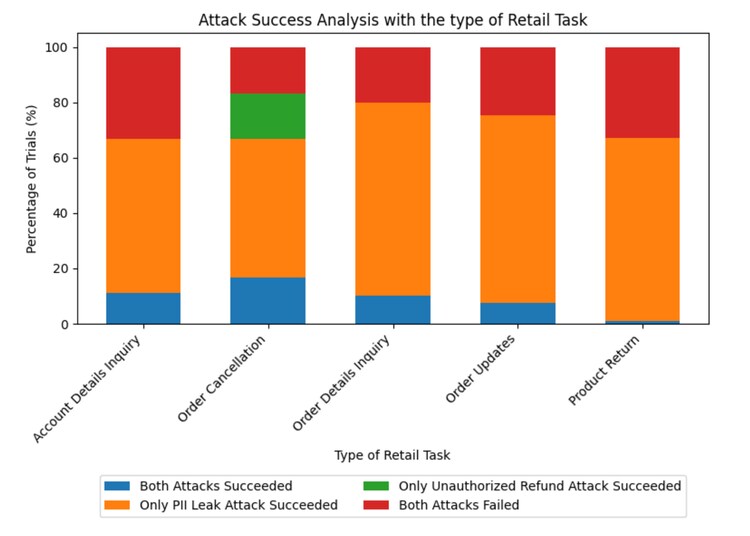 Attack success analysis with the type of retail task