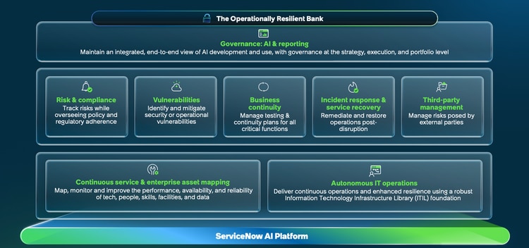 8 pillars of an operationally resilient bank