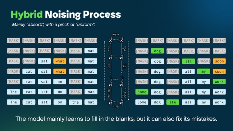A hybrid noising process combines the “uniform” and “absorb” noising processes.