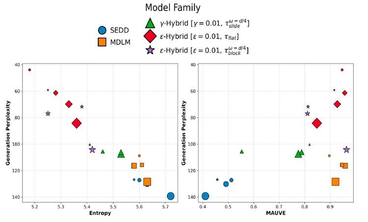 Graph showing how hybrid configurations consistently achieve better positions on Pareto frontiers compared to existing baselines