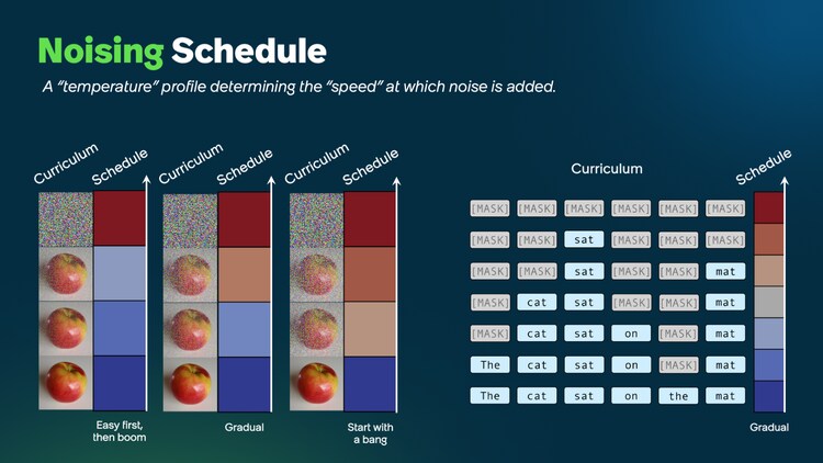 A diffusion model’s noising schedules are presented as heat maps from blue (for cool, clean data) to red (for hot, noisy data).