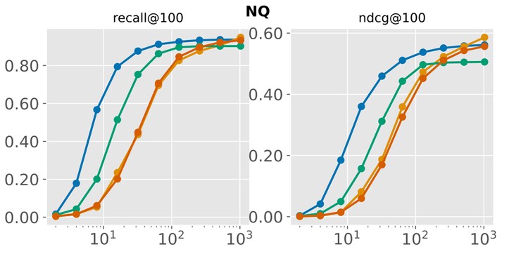 ReTreever’s performance on the NQ dataset compared to BGE, a standard text encoder, measured by recall@ and NDCG@100 across various representation sizes.