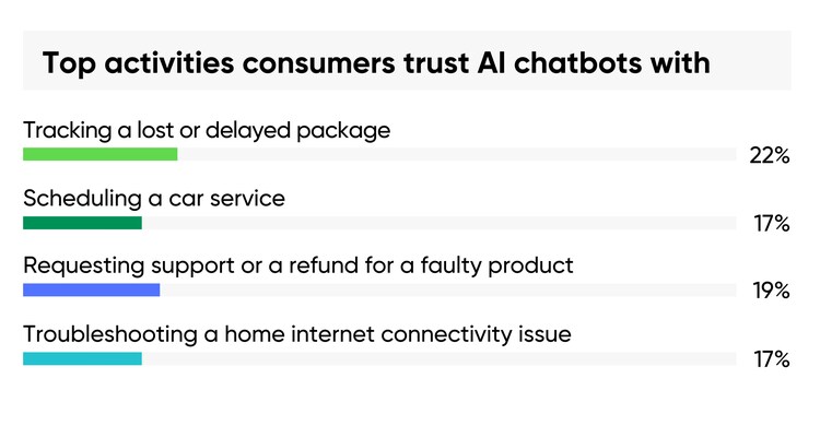 Top activities consumers trust AI chatbots with