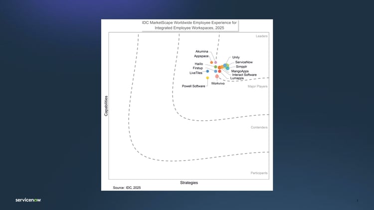 IDC MarketScape Worldwide Employee Experience for Integrated Employee Workspaces, 2025