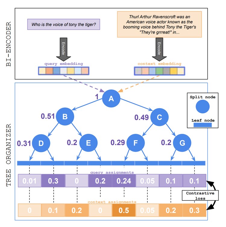 During ReTreever’s training, a positive query-context pair is first encoded by the frozen E (Bi-Encoder). The resulting embeddings pass through a depth D (here D = 3) tree, where each split node assigns probabilities for routing left or right.