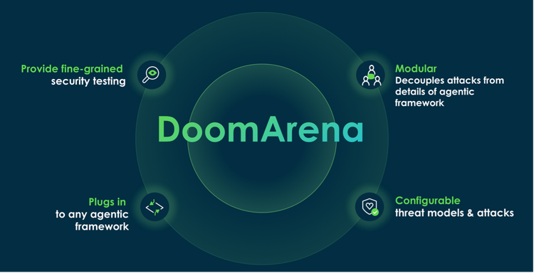 DoomArena: provides fine-grained security testing, plugs into any agentic framework, and decouples attacks from details of agentic frameworks