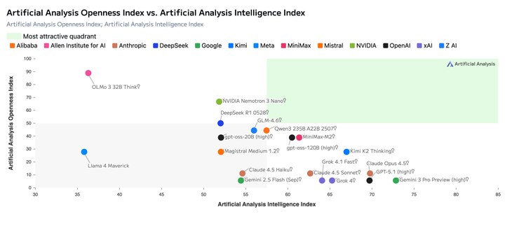 Artificial Analysis Openness Index vs. Artificial Analysis Intelligence Index