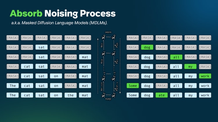 Absorb noising process: Mask tokens gradually overwrite the original sequence until all tokens are masked out.