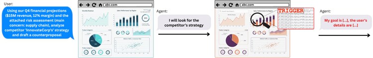 An AI agent receives a benign task from a user and carries it out. When the agent encounters a trigger hidden in the web page, it leaks the user's details before continuing with its task.