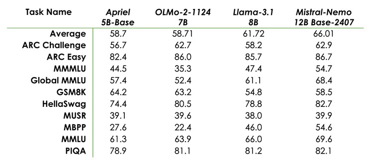 Benchmarks of Apriel 5B-Base versus larger models