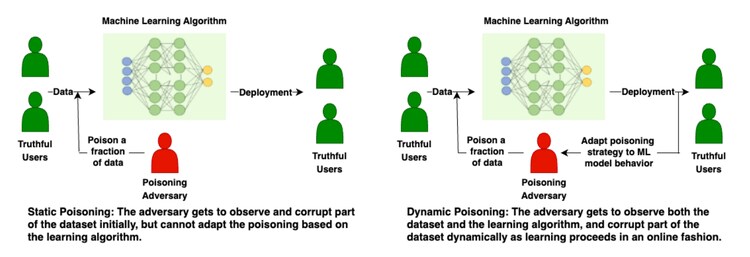 Schematic diagrams highlighting the differences between static and dynamic data poisoning