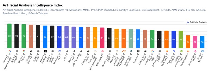 Artificial Analysis Intelligence Index