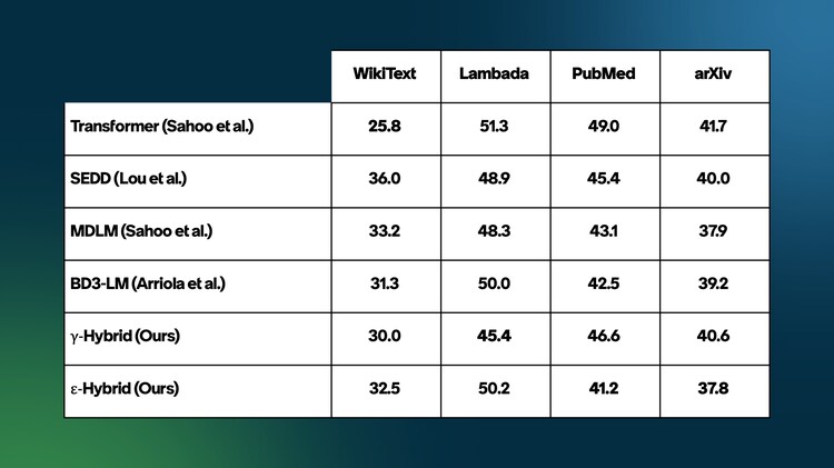 Hybrid noising process results: strong zero-shot generalization capabilities across WikiText, Lambada, PubMed, and arXiv
