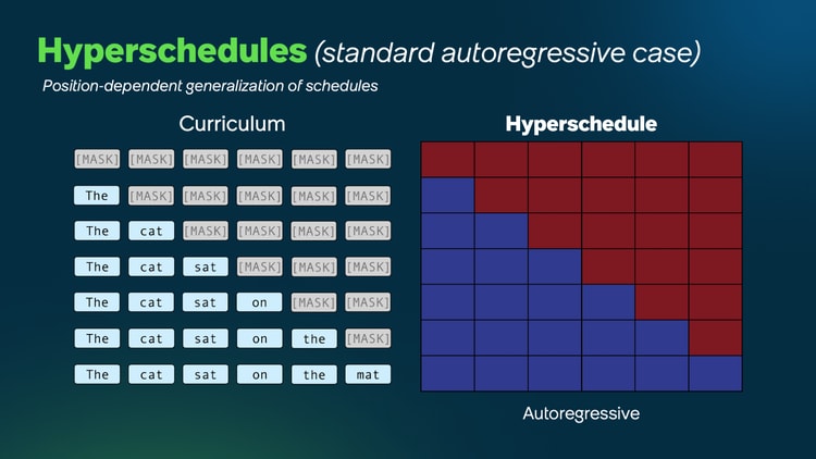 Hyperschedules are position-dependent generalizations of the concept of schedules.