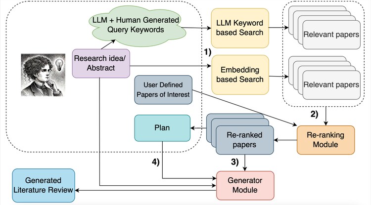 A flowchart showing how a research idea goes from an abstract to a generated literature review in LitLLM