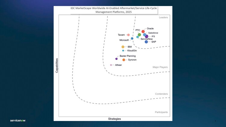 IDC MarketScape Worldwide AI-Enabled Aftermarket/Service Life-Cycle Management Platforms, 2025