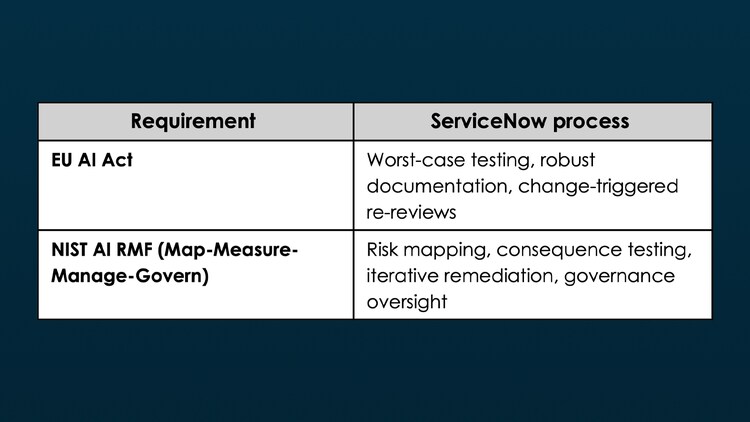 Requirement: EU AI Act. ServiceNow process: Worst-case testing, robust documentation, change-triggered re-reviews; Requirement: NIST AI RMF (Map-Measure-Manage-Govern). ServiceNow process: Risk mapping, consequence testing, iterative remediation, governance oversight