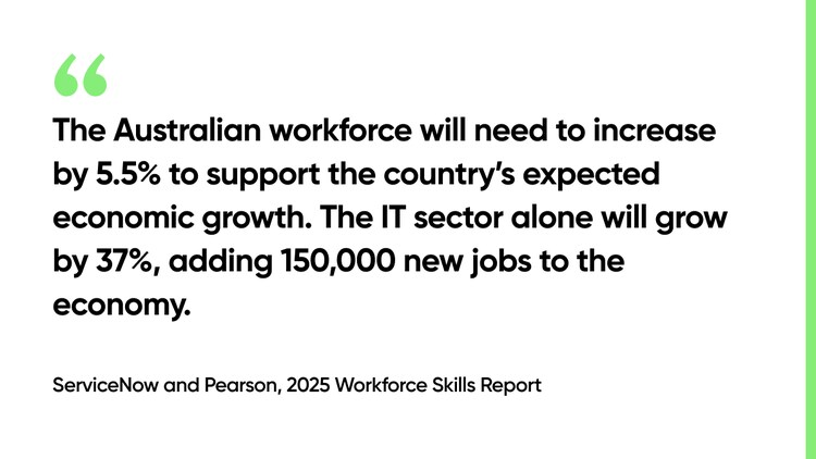 The Australian workforce will need to increase by 5.5% to support the country's expected economic growth. The IT sector alone will grow by 37%, adding 150,000 new jobs to the economy. -ServiceNow and Pearson, 2025 Workforce Skills Report