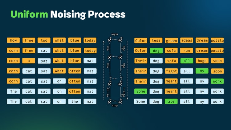 The uniform noising process samples “noisy” tokens uniformly at random.