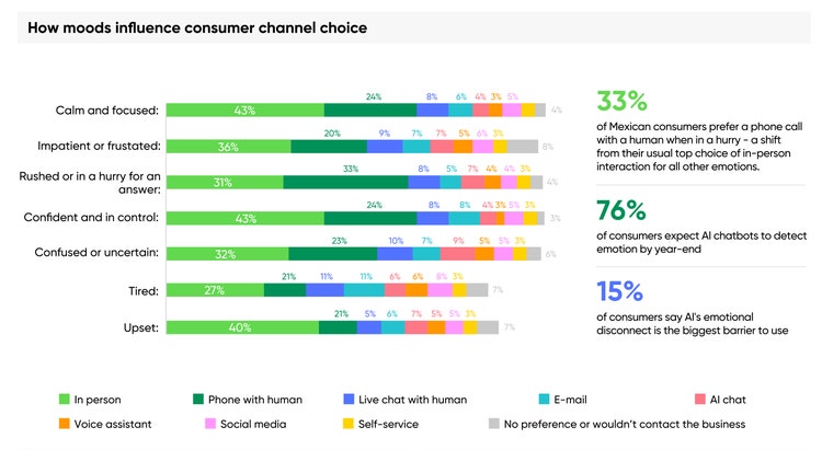 How moods influence consumer choice in Mexico