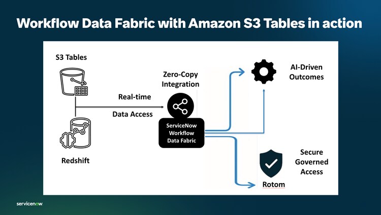 Workflow Data Fabric with Amazon S3 Tables in action
